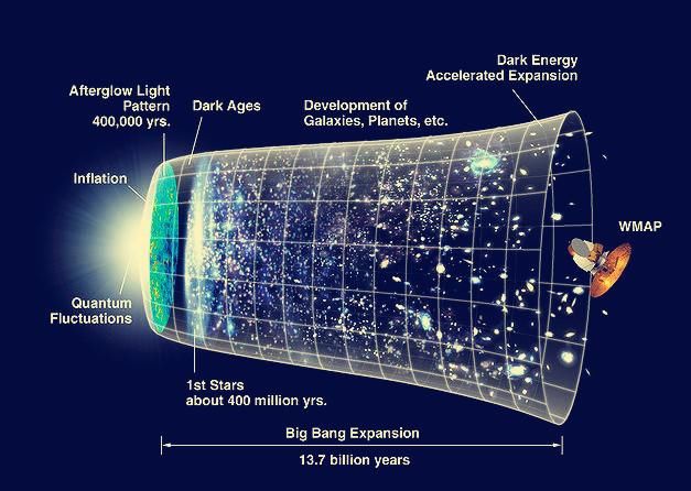 宇宙模型已经被建立了？专家称该模型可以推算宇宙的演化！