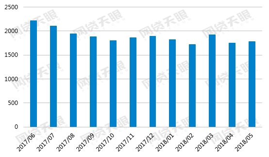 网贷天眼独家:5月网贷行业报告:在运营平台2125家，交易规模微增