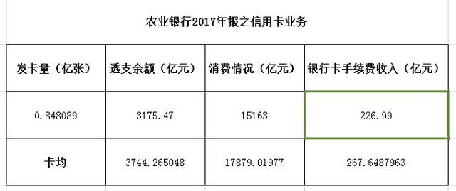 你知道么?你的一张农行信用卡给农行带来了267.65元的收益!