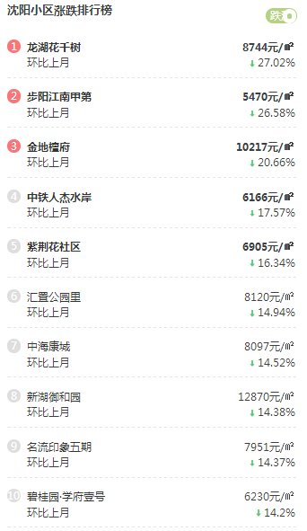 2月沈阳小区涨跌TOP10新鲜出炉 看看你家涨了没?