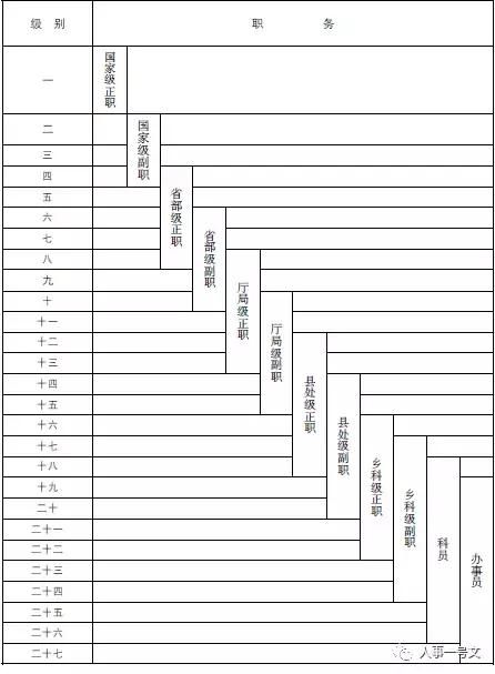 公务员级别工资等级标准，正职8000是高是低？