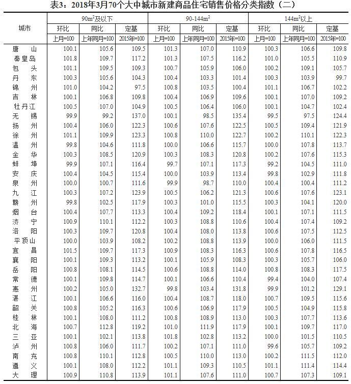 70城最新房价:15个城市基本稳定，但这个地方涨幅却排第一!