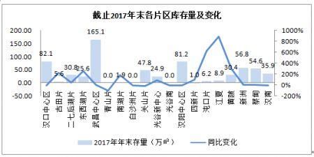 2018武汉新增住房供应超3000万方 这些片区买房或不再靠“抢”