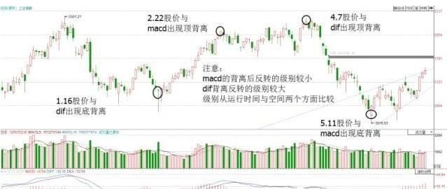 短线屡战屡胜的MACD顶底背离战法，庄家都被吓到，真正的低买高卖