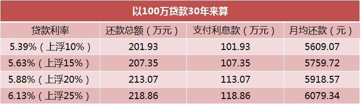 南京首套房利率最高上浮30%，2018刚需买房雪上加霜?