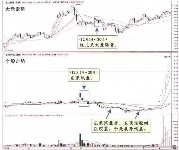 中国股市里最赚钱的一种人：学会庄家的杯柄形态，吃喝不愁