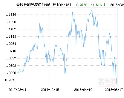 景顺长城沪港深领先科技股票净值下跌1.61%