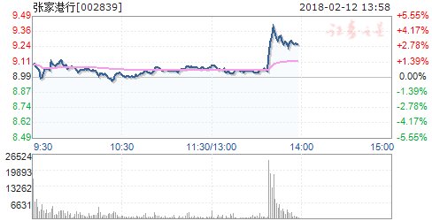 金融股午后异动 成都银行涨幅过5%