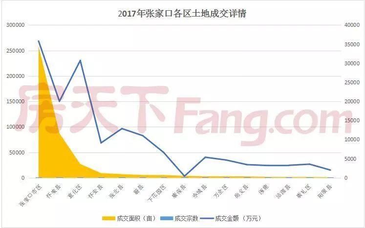 房企环京区域\＂掠地\＂ 张家口等3区域华夏幸福拿地最多!