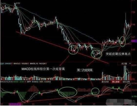 一则故事告诉你：散户找不到主力？那是因为你不会用MACD指标！