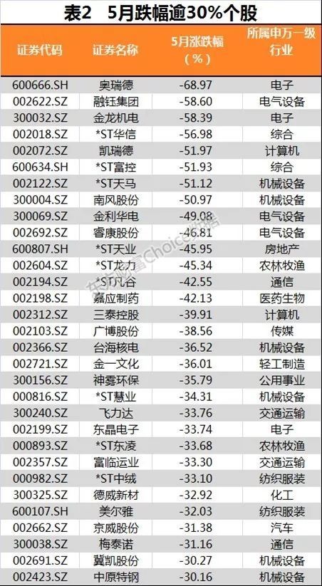 5月逾3成个股跑赢大盘 三大特征透露牛股基因