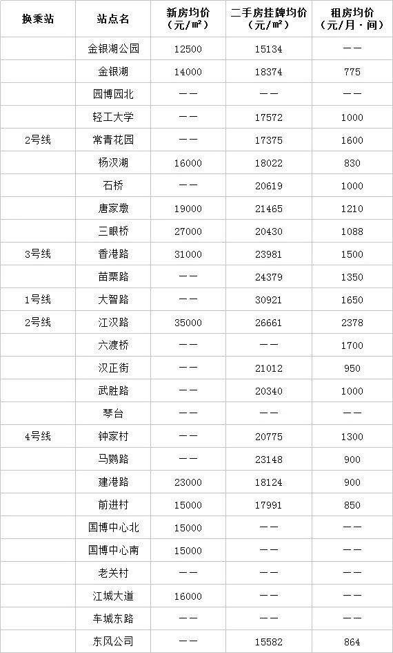 最新最全!武汉7条地铁沿线房价大曝光!看看你离“买房小目标”多