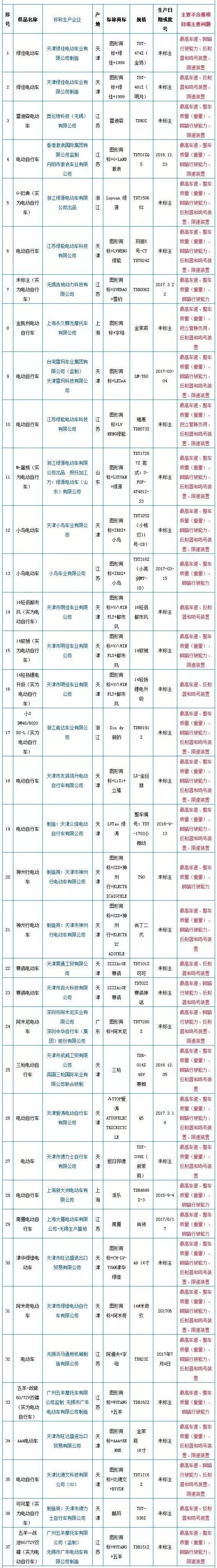 43批次电动自行车质量不合格被曝光!你买了吗?