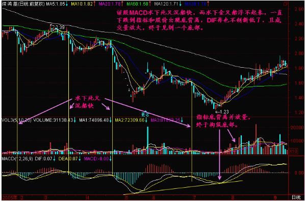 华尔街顶级交易员的肺腑独白：只买“三线金叉”的股票，从不吃亏