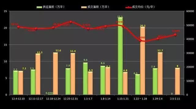 沪上楼市开启\＂春节模式\＂ 供求双双下滑