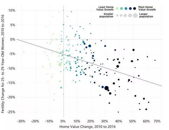 最好的避孕药是高房价?美国房价平均上升10%
