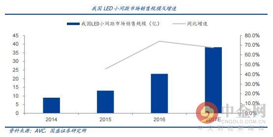 研报精选:LED龙头连续三年来扣非净利呈现翻倍增长!