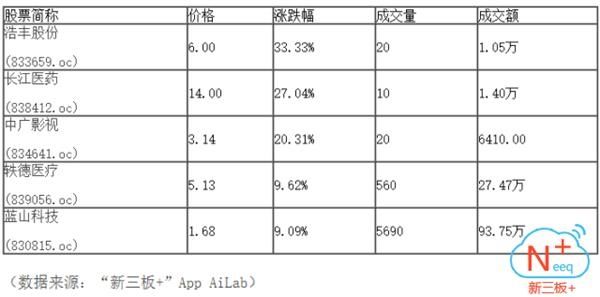 半日市场成交2881.76万 做市指数微跌0.02点