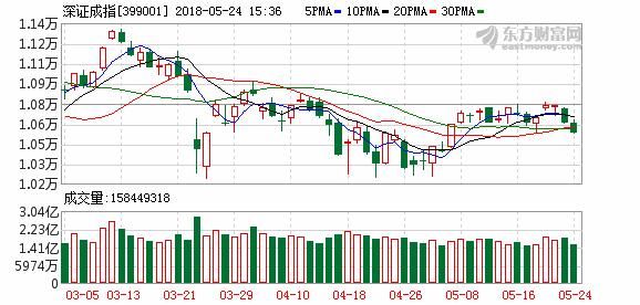 A股三大指数全线止跌回升 沪指收盘大涨近2%冲击3100点