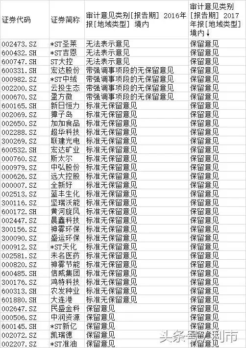 排雷！今年首批退市股已爆，这些公司也要小心了！