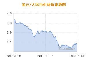 人民币兑美元中间价报6.3852元 下调89个基点