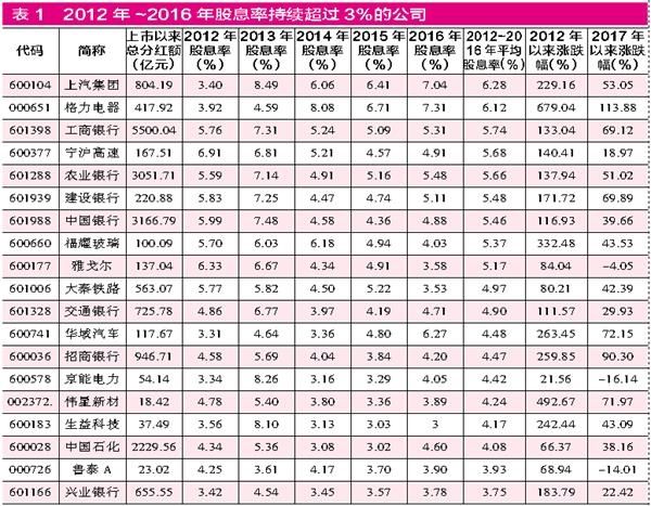 历史分红大户有望继续高额分红 多角度筛选高股息率\＂现金奶牛\