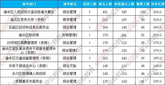 2019重庆市考公务员报名人数情况统计