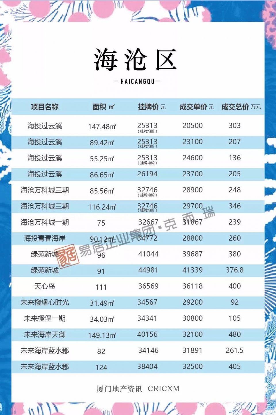 春节前厦门二手房价格如何?全市85个成交样本给你答案