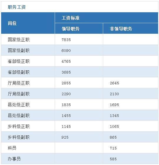 公务员工资如何确定的！