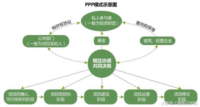 明白了PPP、EPC，那PPP+EPC模式碰撞之下有哪些优势？