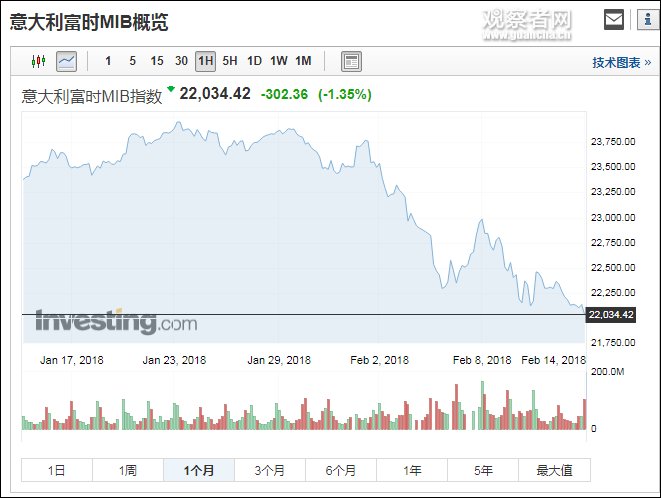 全球最大对冲基金桥水正在做空欧洲，德国意大利首当其冲