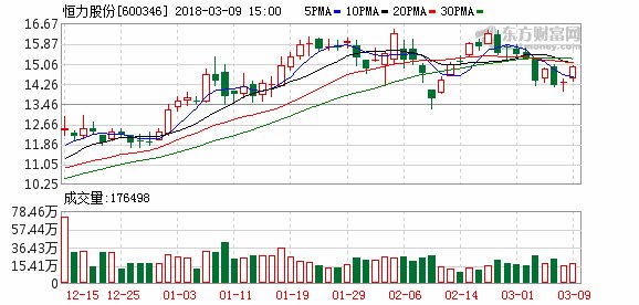 恒力股份(600346)2017年净利润17.2亿元 同比增长45.73%
