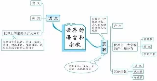 精华收藏篇: 初中(地理知识结构图)全汇总!