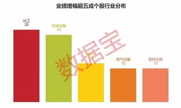 中报业绩抢先看:206股预增超五成 部分被机构、股东、高管大手笔