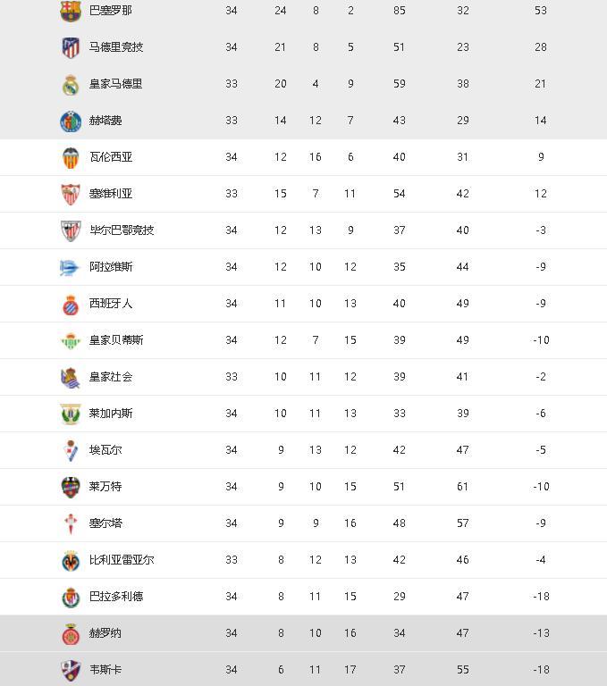 西甲最新积分:马竞赢球巴萨无缘提前夺冠,西班
