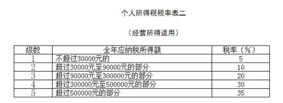 个体工商户纳税标准