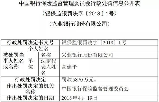 银保监会一天开出10张罚单 罚没均超5000万