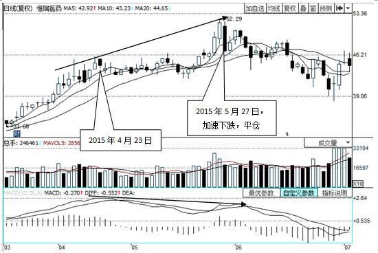 关于MACD，这是我见过讲得最详细的文章!