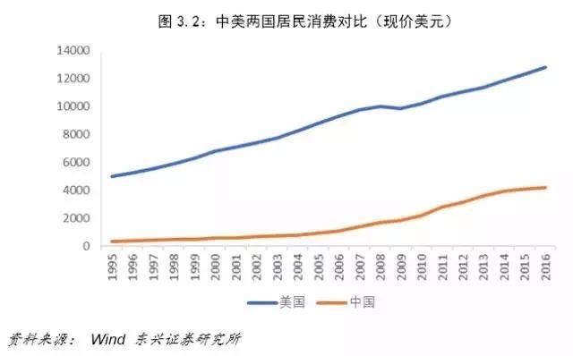 中美经济对比：差距要比想象大得多