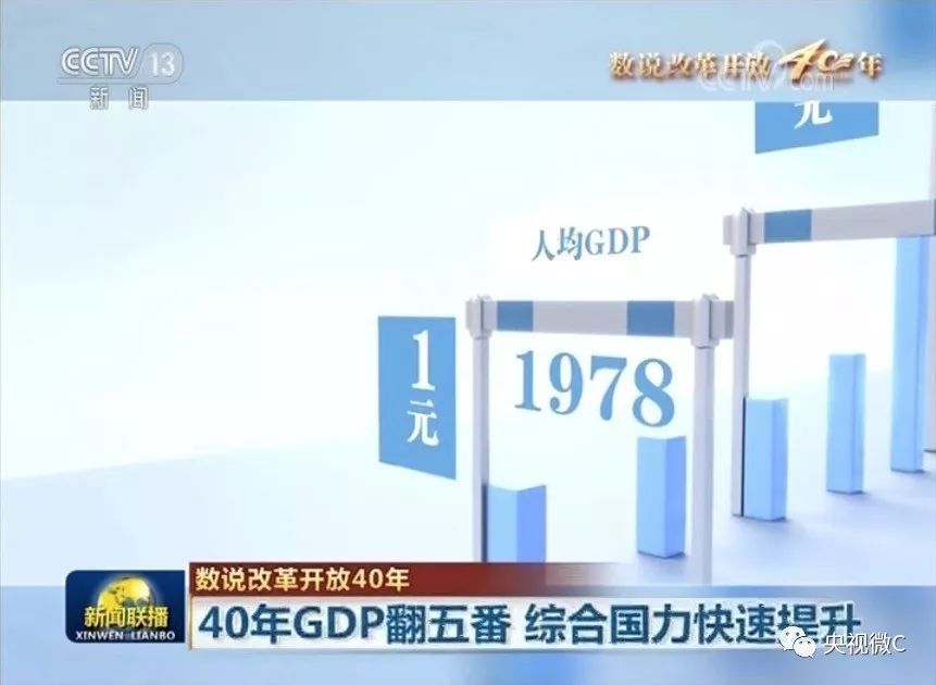 数说改革开放40年:40年GDP翻五番综合国力快