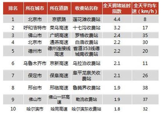 2018大年初六高速堵车吗