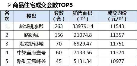 常州4月楼市“量稳价升”，均价12935元\/，5月将有大量房源入市