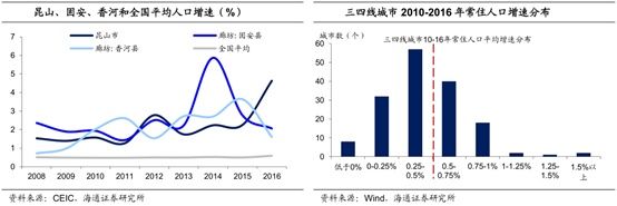 这才是真相:三四线人走了，房价反而上涨，为什么?丨观点