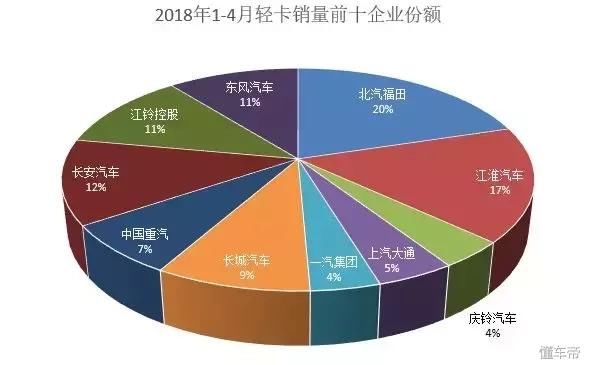 全线增长！两家企业销量翻倍！4月轻卡销量前十名公布