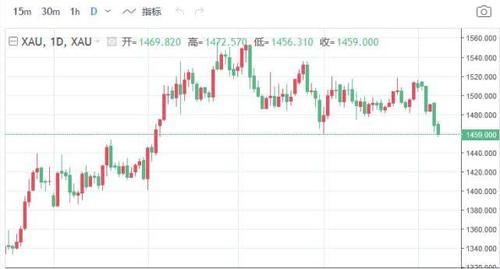 目前国际黄金价