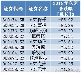 A股将加速下跌？要跌破3000点？33亿主力资金出逃18股