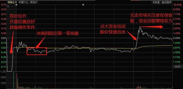 深振业操作的思考全程分析