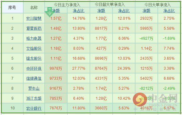 今日主力资金买入十大个股曝光 明日有望突破