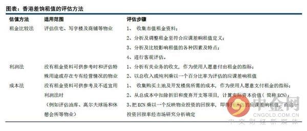 土地公有制下的香港如何构建房地产税制度?