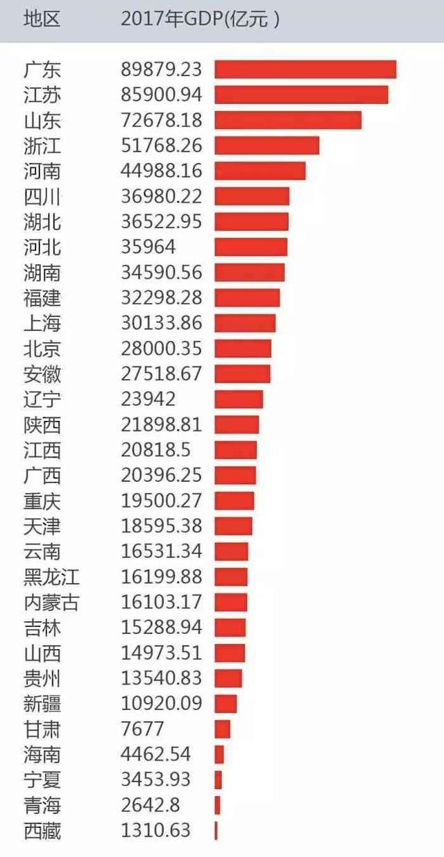 四川gdp排行_2018上半年GDP排名出炉 四川 湖北 上海等11地跻身 万亿俱乐部